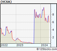 Stock Chart of Vacasa, Inc.