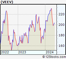 Stock Chart of Veeva Systems Inc.