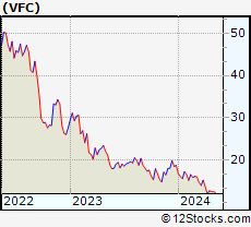 Stock Chart of V.F. Corporation