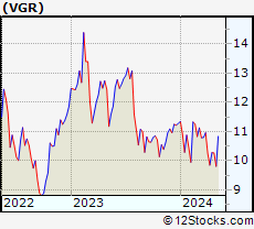 Stock Chart of Vector Group Ltd.
