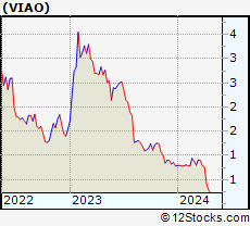 Stock Chart of VIA optronics AG
