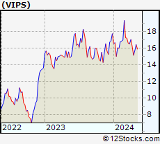 Stock Chart of Vipshop Holdings Limited
