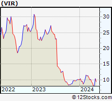 Stock Chart of Vir Biotechnology, Inc.