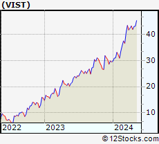 Stock Chart of Vista Oil & Gas, S.A.B. de C.V.