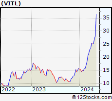 Stock Chart of Vital Farms, Inc.