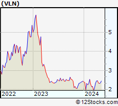 Stock Chart of Valens Semiconductor Ltd.