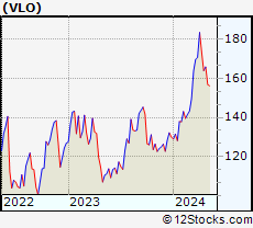 Stock Chart of Valero Energy Corporation