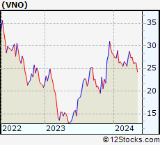 Stock Chart of Vornado Realty Trust