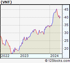 Stock Chart of Vontier Corporation