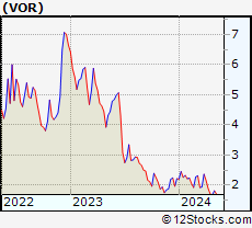 Stock Chart of Vor Biopharma Inc.
