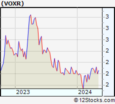 Stock Chart of Vox Royalty Corp.