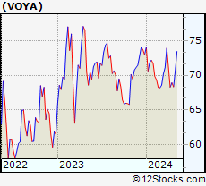 Stock Chart of Voya Financial, Inc.