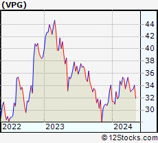 Stock Chart of Vishay Precision Group, Inc.