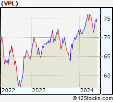 Stock Chart of Vanguard Pacific Stock VIPERs