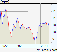 Stock Chart of Invesco Pennsylvania Value Municipal Income Trust