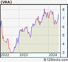 Stock Chart of Vera Bradley, Inc.