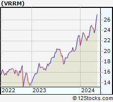 Stock Chart of Verra Mobility Corporation