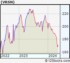 Stock Chart of VeriSign, Inc.