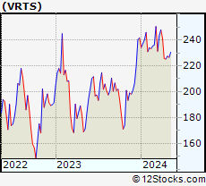 Stock Chart of Virtus Investment Partners, Inc.