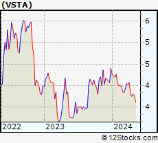 Stock Chart of Vasta Platform Limited