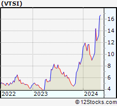 Stock Chart of VirTra, Inc.