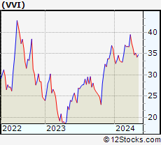 Stock Chart of Viad Corp