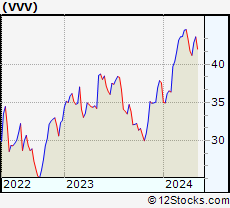 Stock Chart of Valvoline Inc.