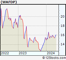 Stock Chart of Washington Federal, Inc.