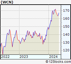Stock Chart of Waste Connections, Inc.