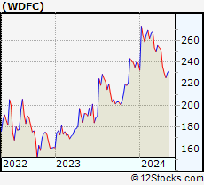 Stock Chart of WD-40 Company