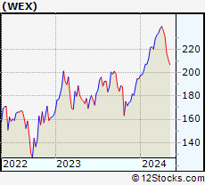 Stock Chart of WEX Inc.