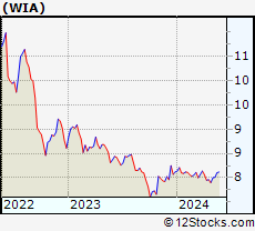Stock Chart of Western Asset Inflation-Linked Income Fund