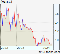 Stock Chart of G. Willi-Food International Ltd.
