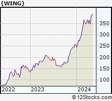 Stock Chart of Wingstop Inc.