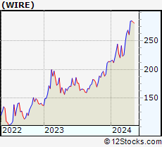 Stock Chart of Encore Wire Corporation
