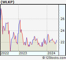 Stock Chart of Westlake Chemical Partners LP