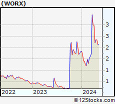 Stock Chart of SCWorx Corp.