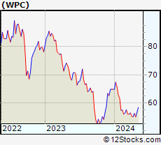 Stock Chart of W. P. Carey Inc.