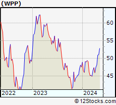 Stock Chart of WPP plc