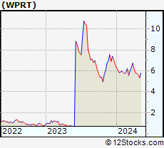 Stock Chart of Westport Fuel Systems Inc.