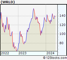 Stock Chart of World Acceptance Corporation