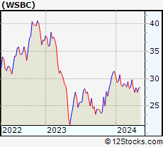 Stock Chart of WesBanco, Inc.