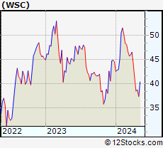 Stock Chart of WillScot Corporation