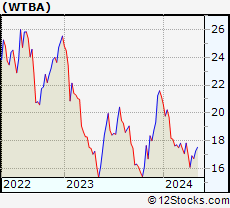 Stock Chart of West Bancorporation, Inc.