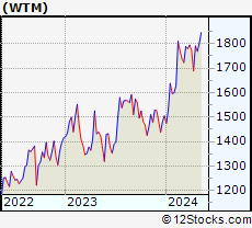 Stock Chart of White Mountains Insurance Group, Ltd.