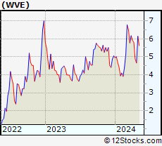 Stock Chart of Wave Life Sciences Ltd.