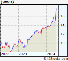 Stock Chart of Woodward, Inc.