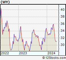 Stock Chart of Weyerhaeuser Company