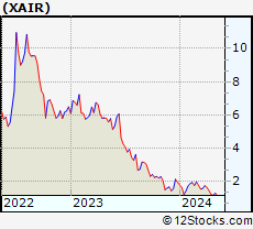 Stock Chart of Beyond Air, Inc.