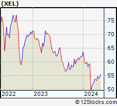 Stock Chart of Xcel Energy Inc.